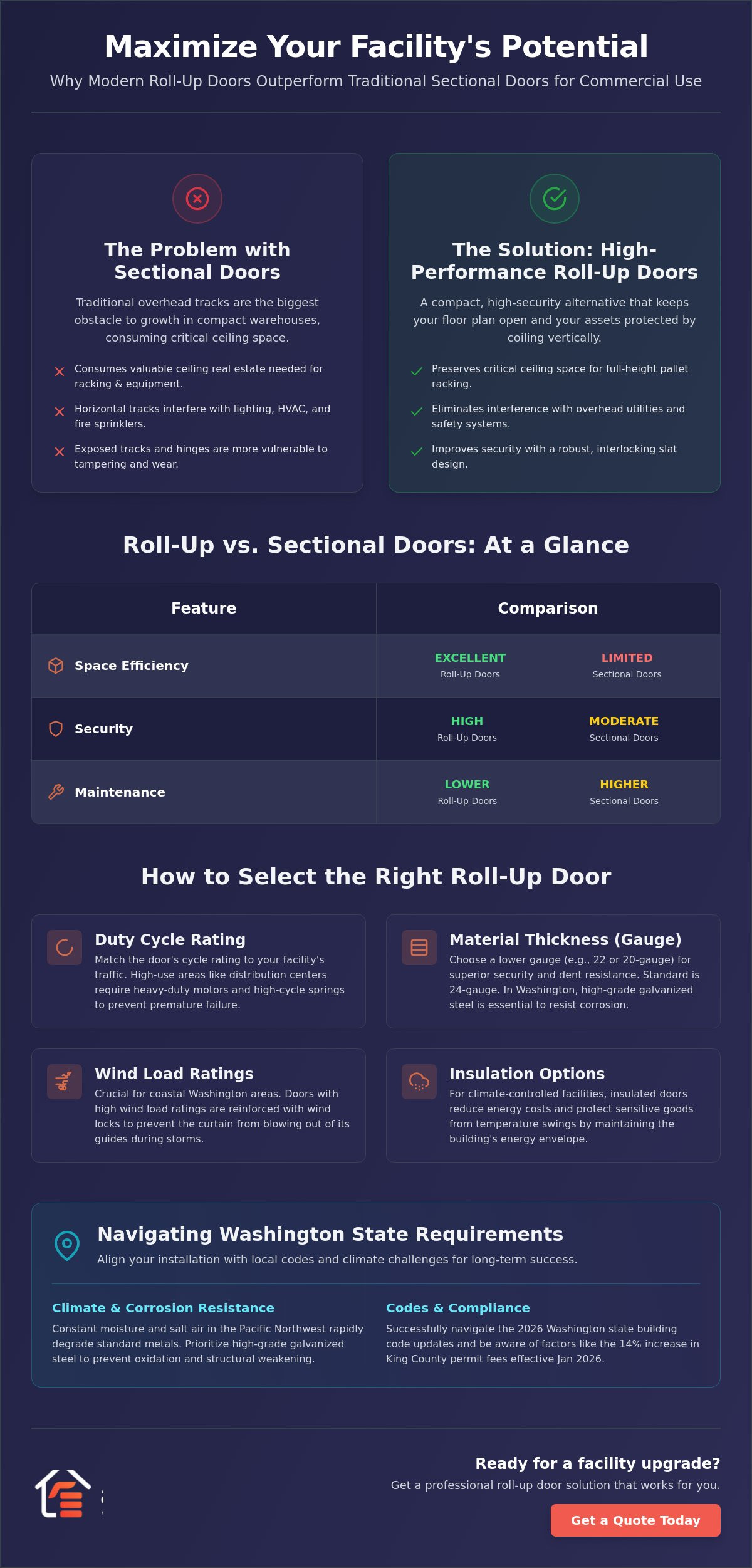 Roll-Up Garage Door Installation: The Complete Guide for Washington Businesses