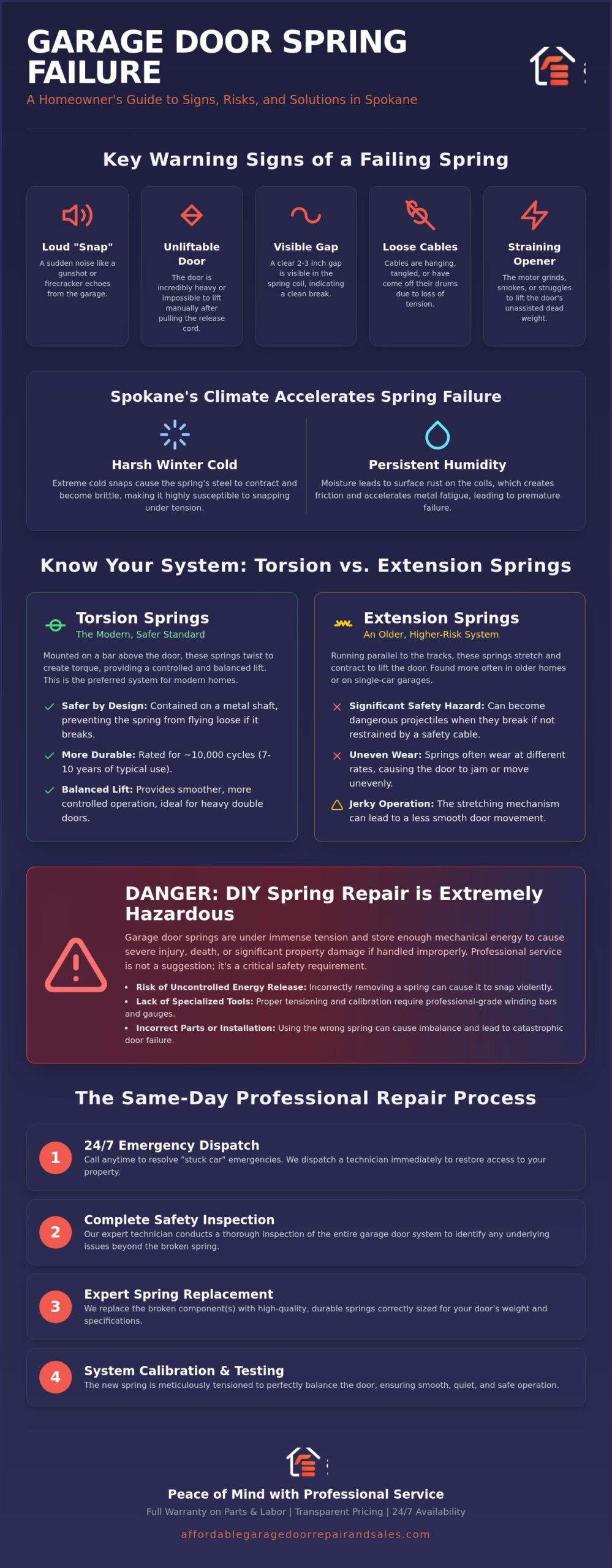 Broken Garage Door Spring Repair in Spokane: 24/7 Emergency Service