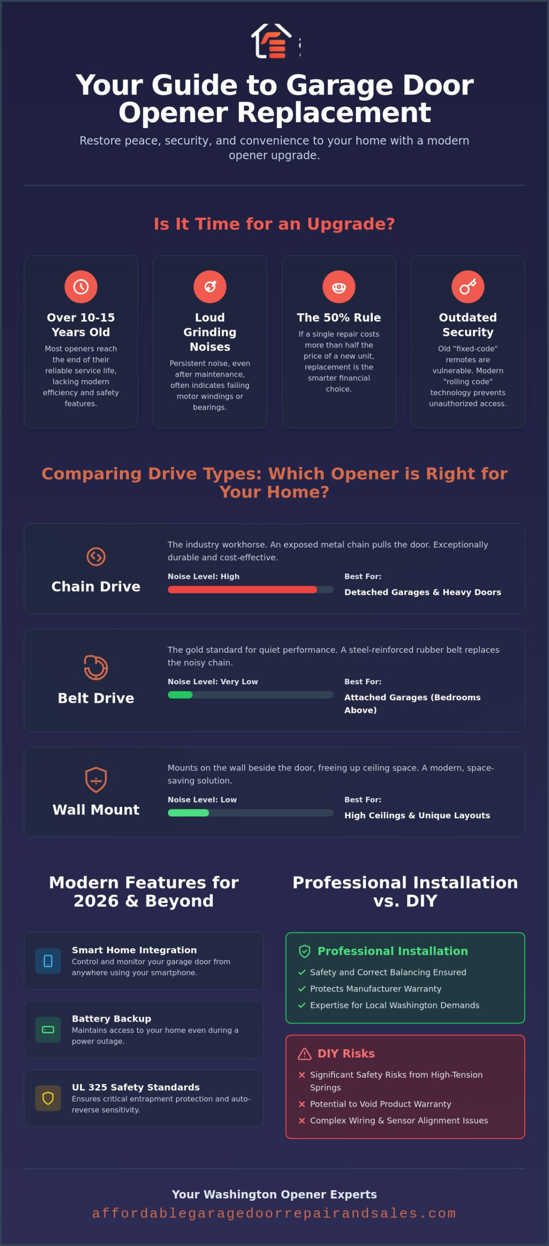 Garage Door Opener Replacement: The Complete 2026 Homeowner’s Buying Guide