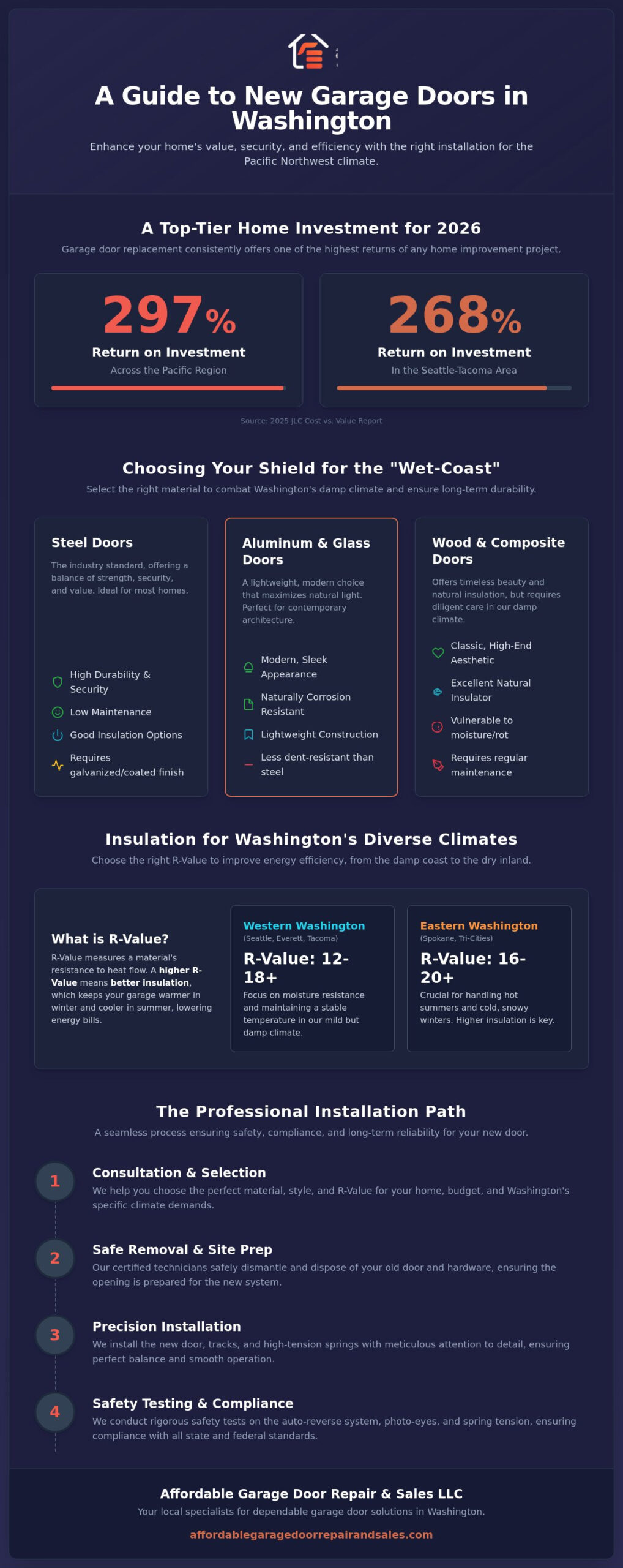 New Garage Door Installation in Washington: The 2026 Homeowner’s Buying Guide