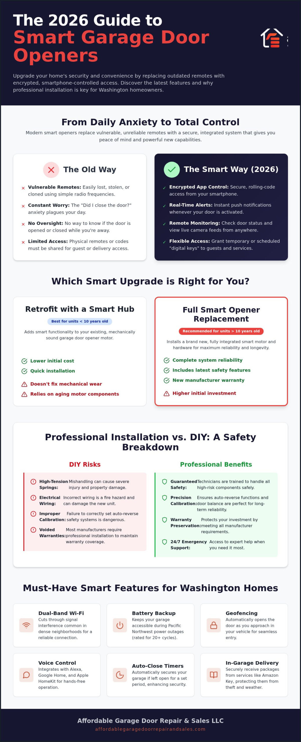 Smart Garage Door Opener Installation: The 2026 Homeowner’s Guide