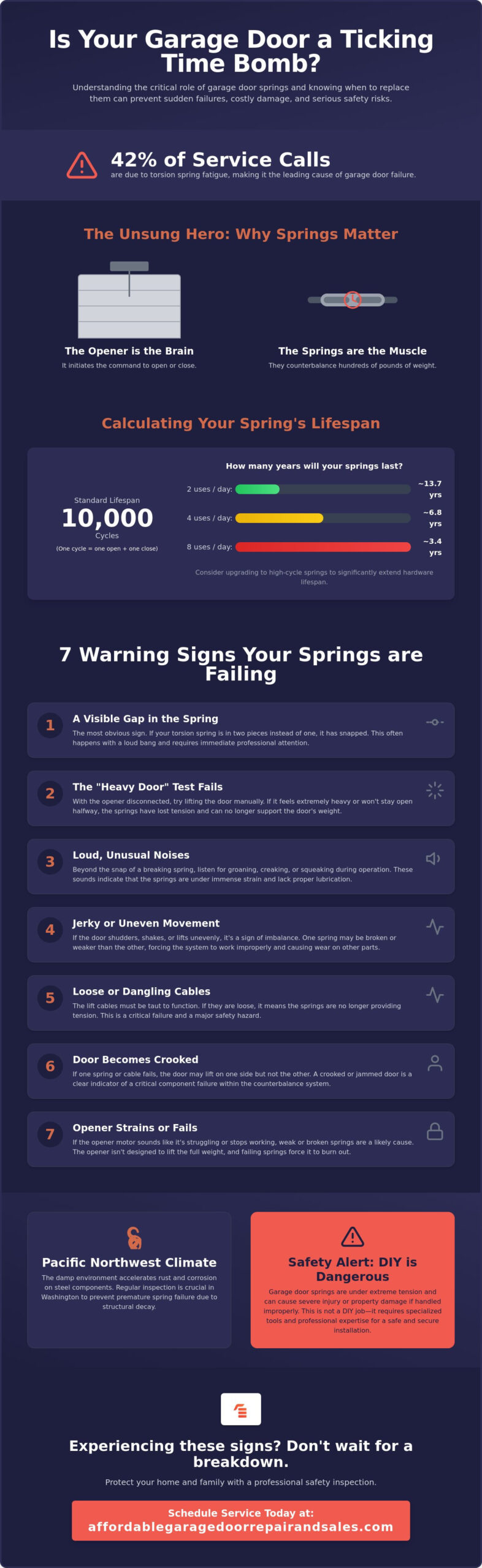 When to Replace Garage Door Springs: A Complete Homeowner Checklist