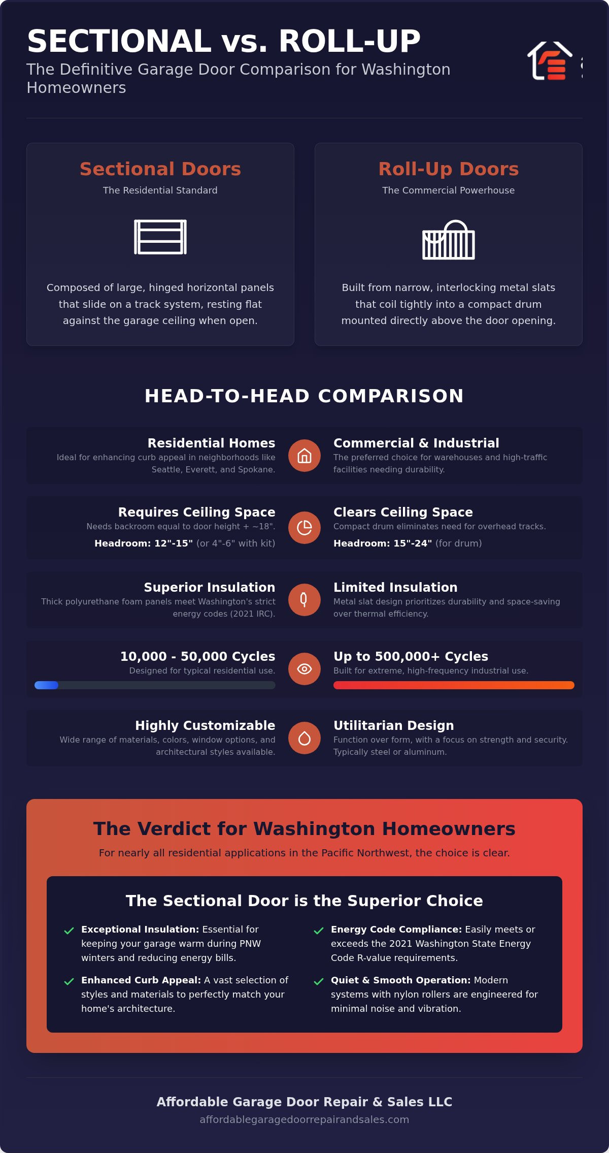 Sectional vs. Roll Up Garage Doors: 2026 Comparison Guide