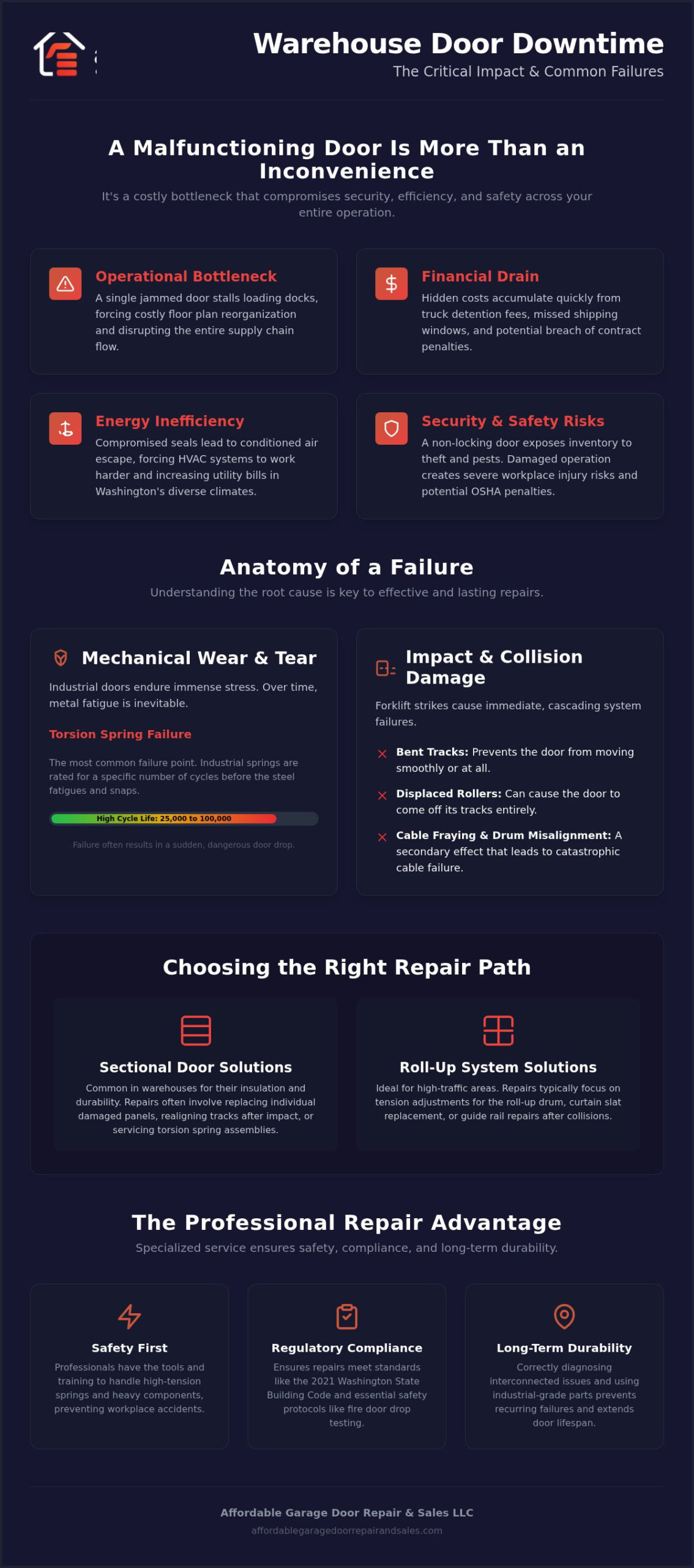 Expert Warehouse Door Repair: Minimizing Downtime for Washington Businesses