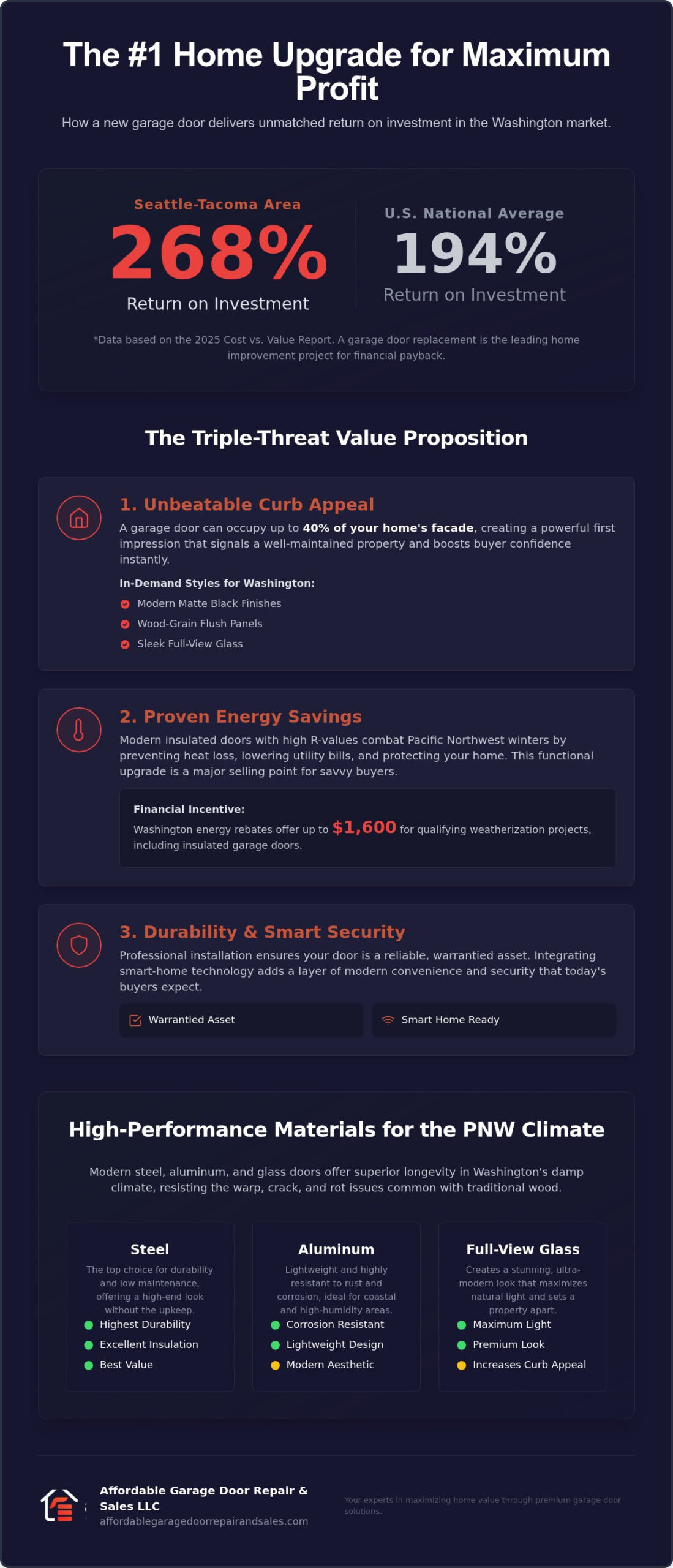 Maximum ROI: Is a New Garage Door the Best Home Investment in 2026?