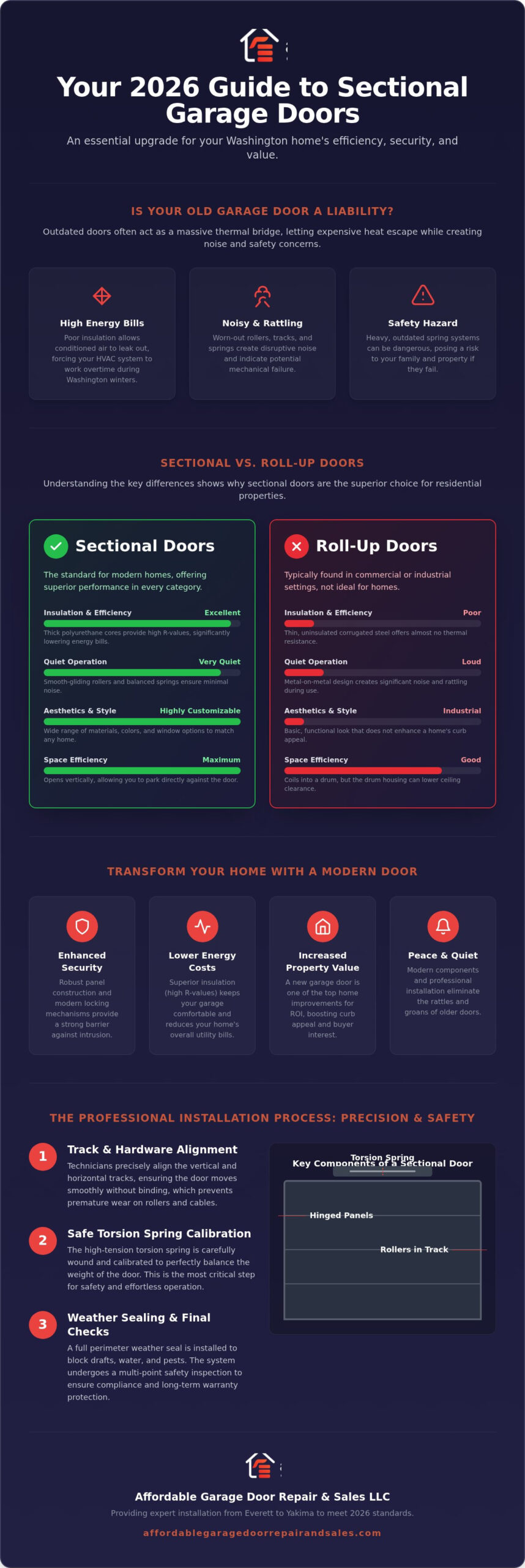2026 Sectional Garage Door Guide for Washington