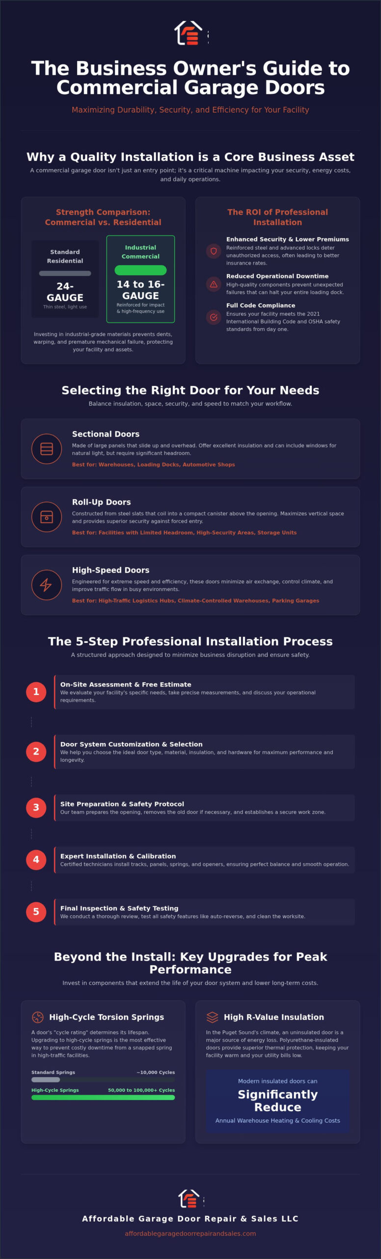 Commercial Garage Door Installation in Puyallup: The Complete 2026 Business Guide 1 Commercial Garage Door Installation in Puyallup: The Complete 2026 Business Guide