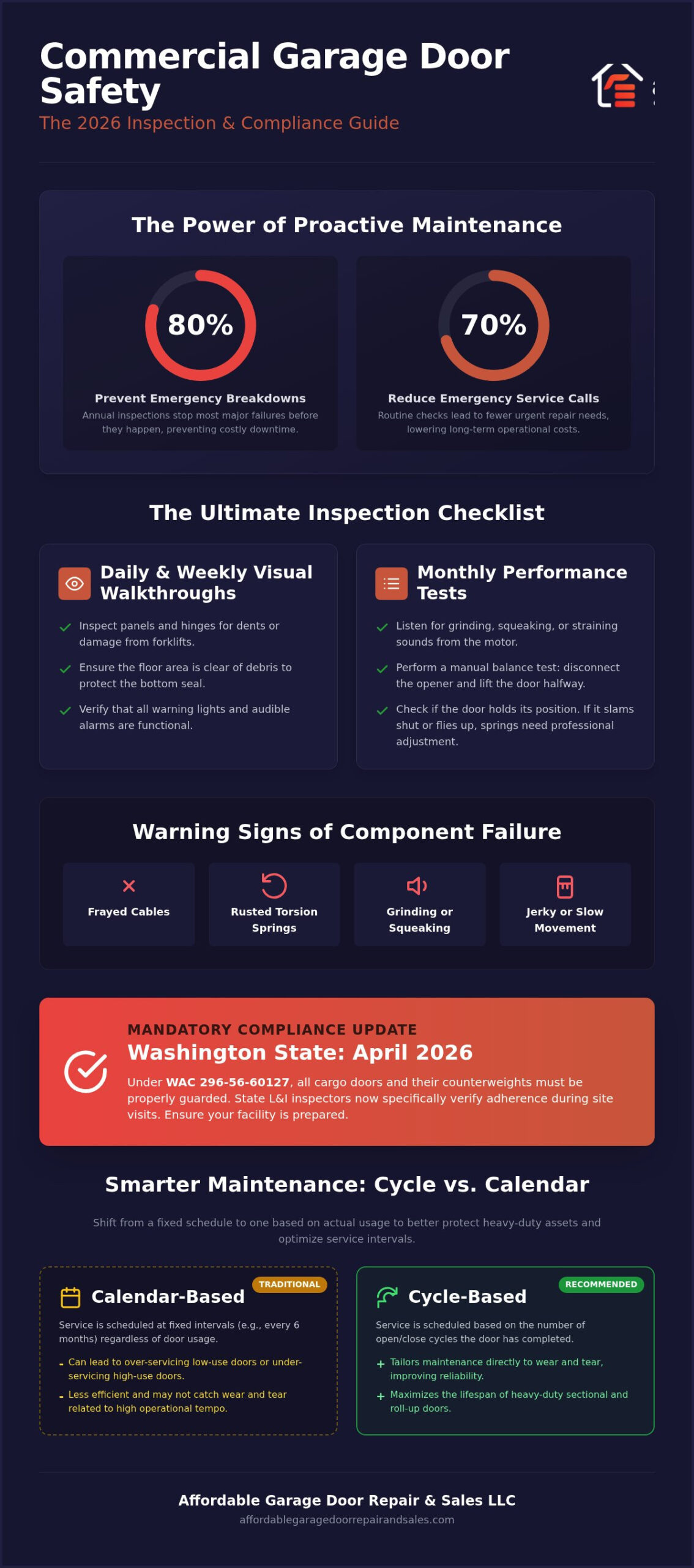 Commercial Garage Door Safety Inspection: The 2026 Compliance Guide